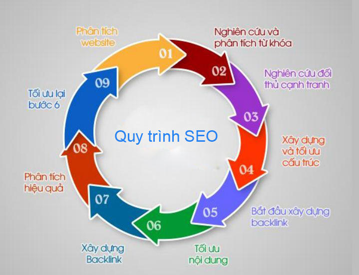 Tổng quan quy trình chuẩn để SEO một website hiệu quả