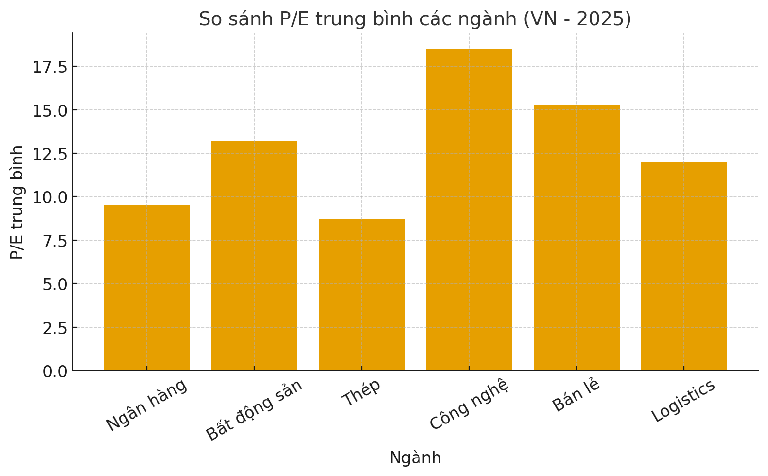 biểu đồ minh họa so sánh P/E trung bình các ngành trên thị trường chứng khoán Việt Nam (2025).